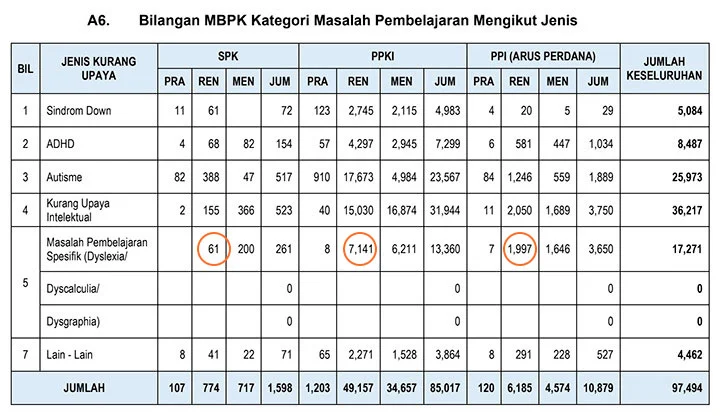 Number of MBPK (Students with Special Educational Needs) by Learning Difficulty Category According to Type